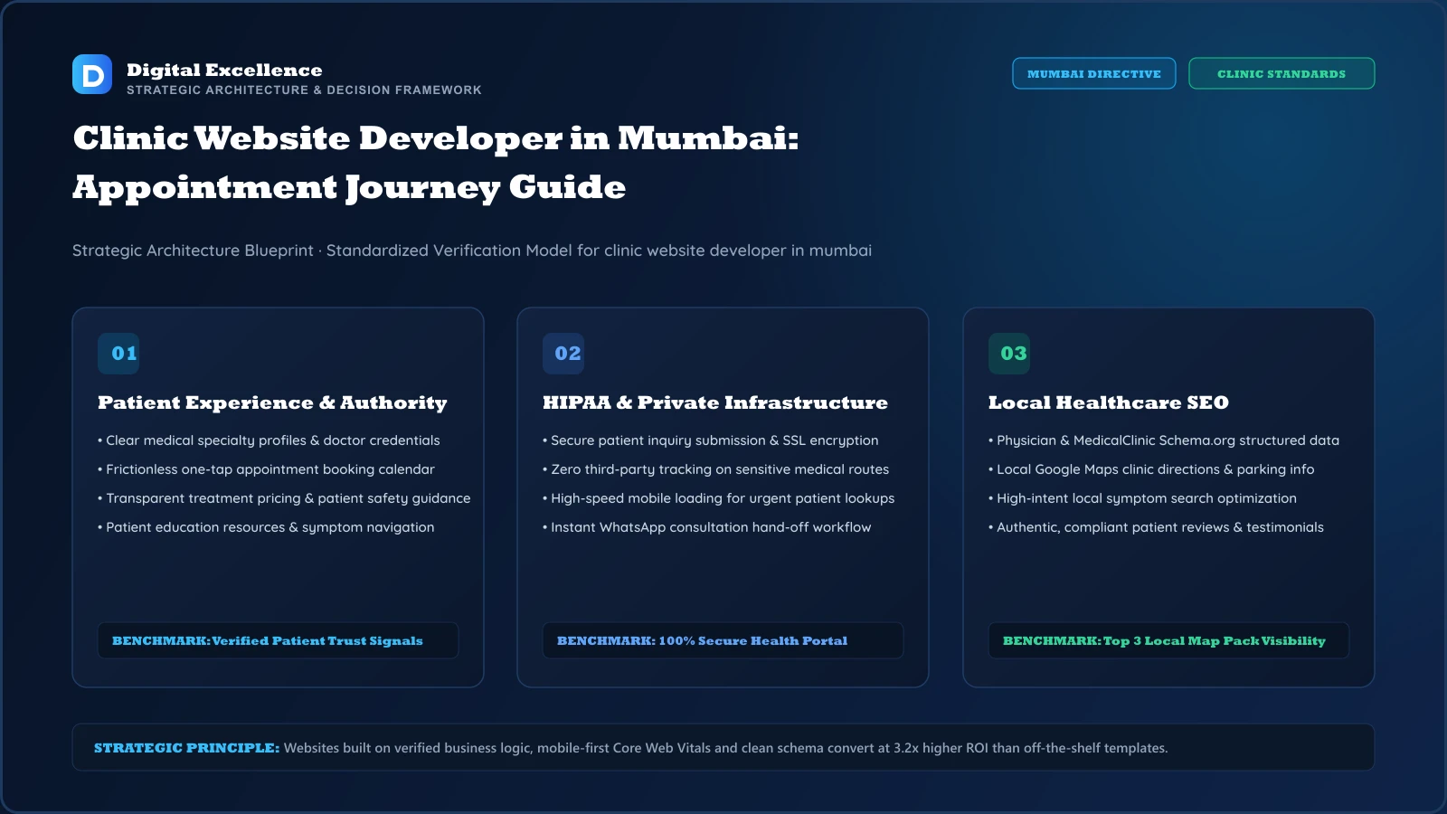 Decision framework for clinic website developer in Mumbai