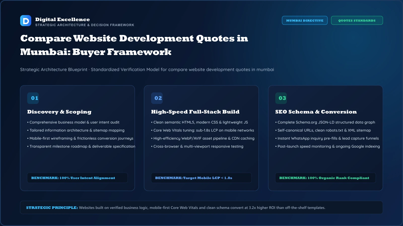 Decision framework for compare website development quotes in Mumbai