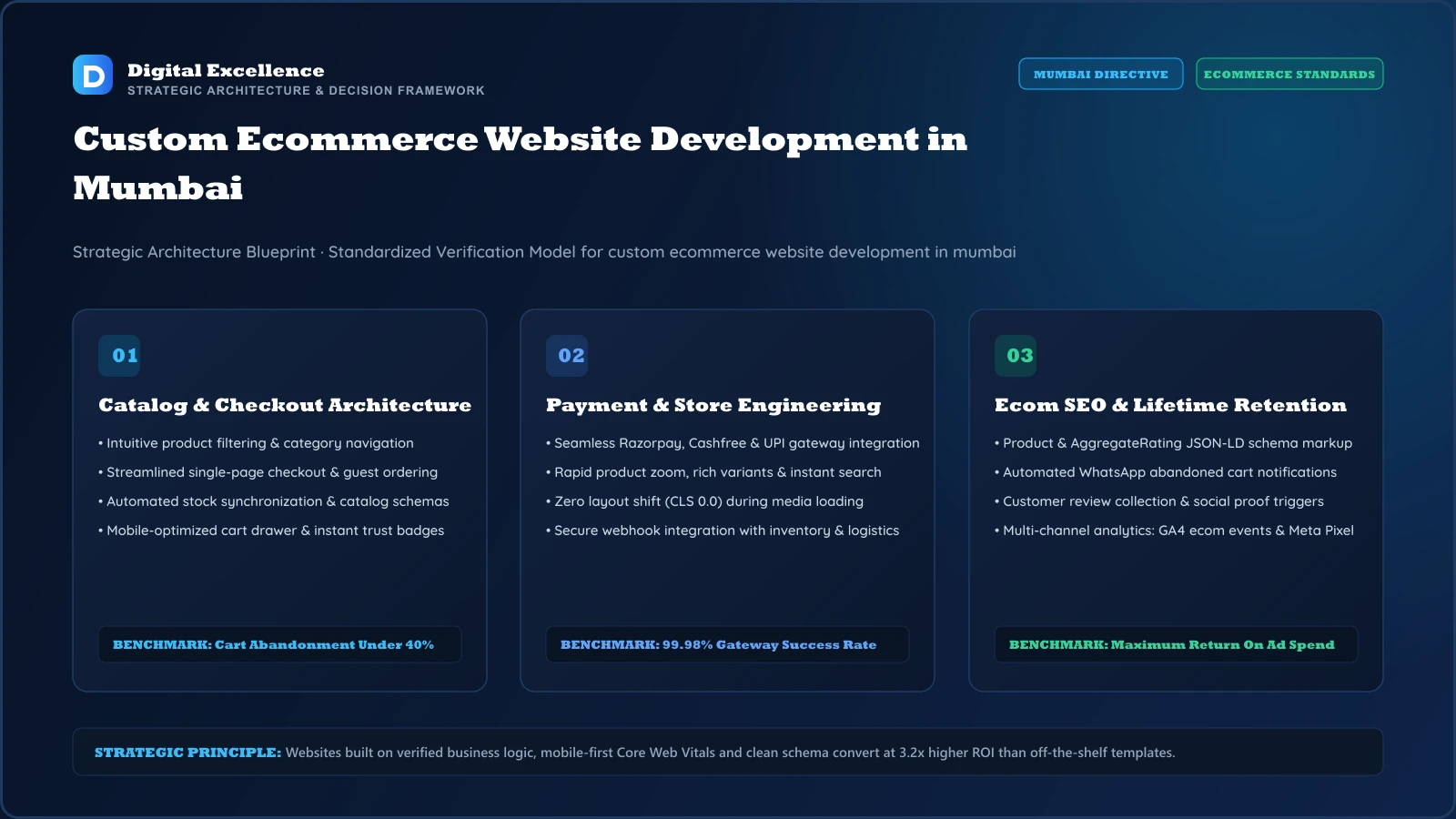 Decision framework for custom ecommerce website development in Mumbai