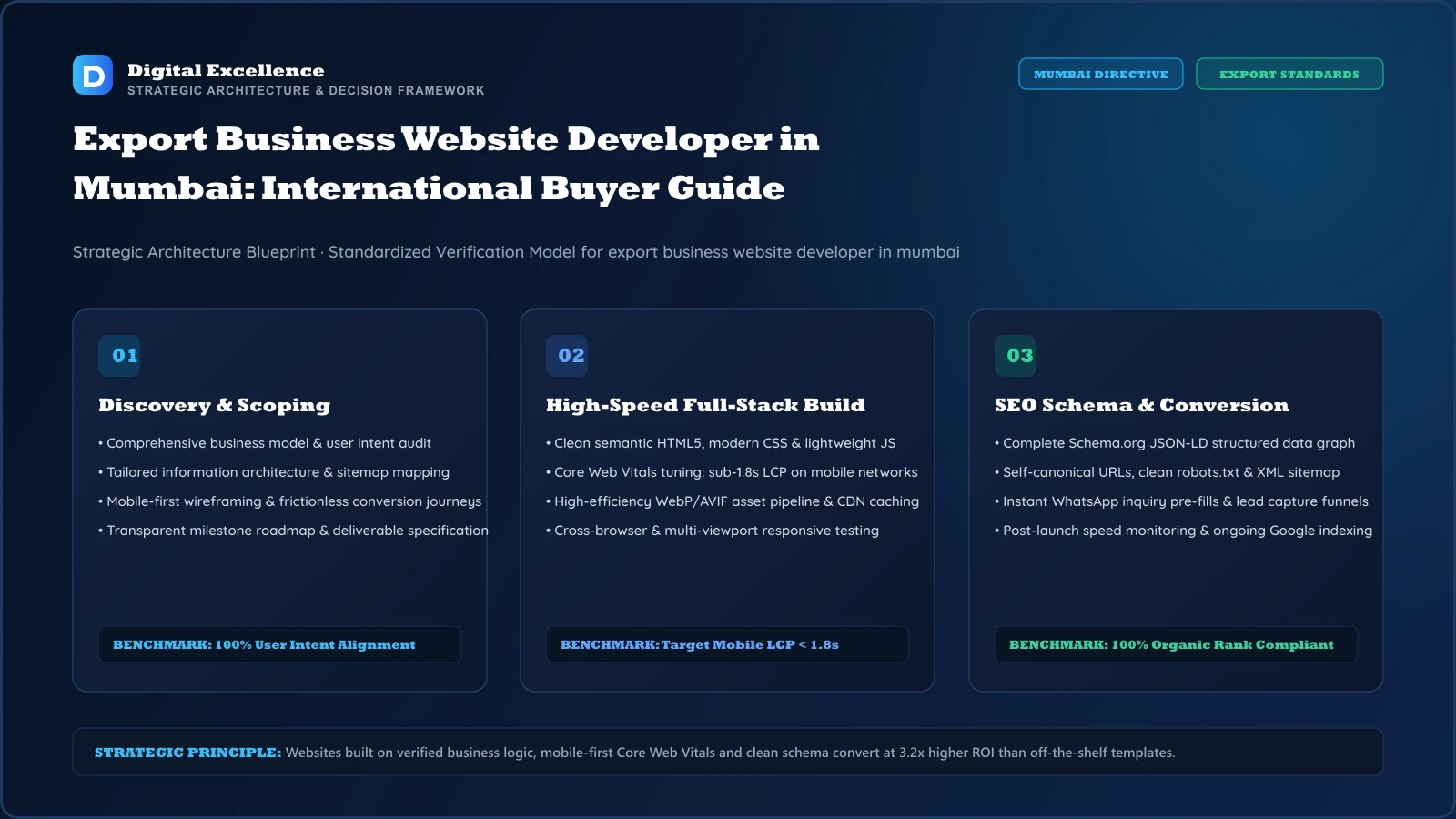 Decision framework for export business website developer in Mumbai