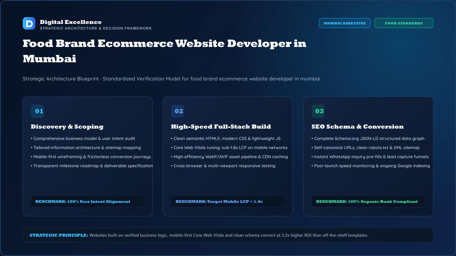 Decision framework for food brand ecommerce website developer in Mumbai