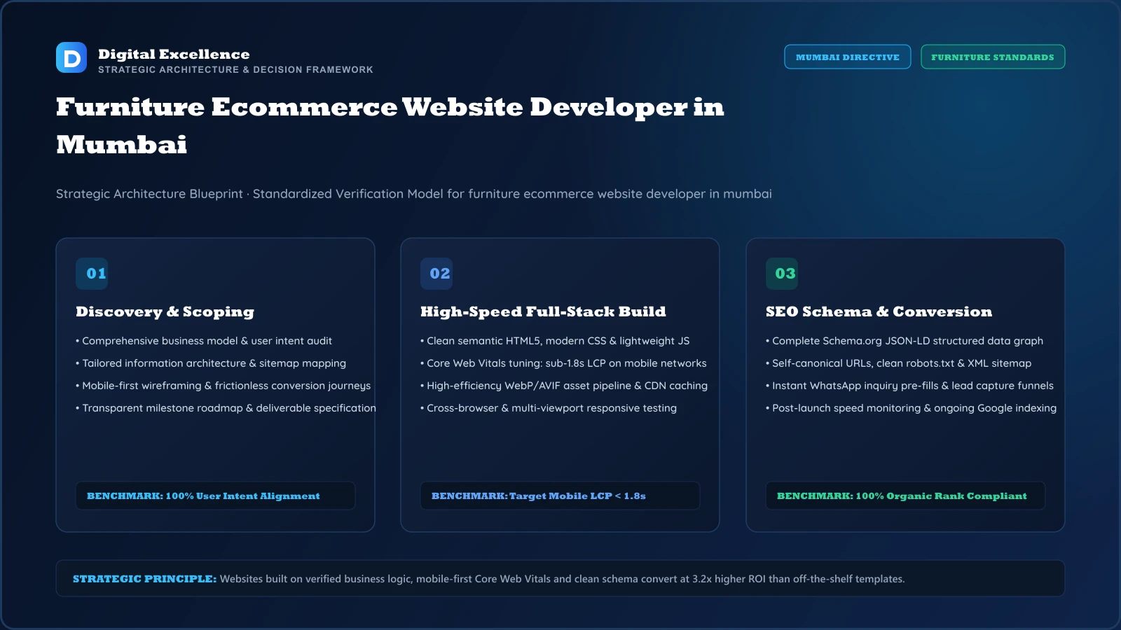 Decision framework for furniture ecommerce website developer in Mumbai