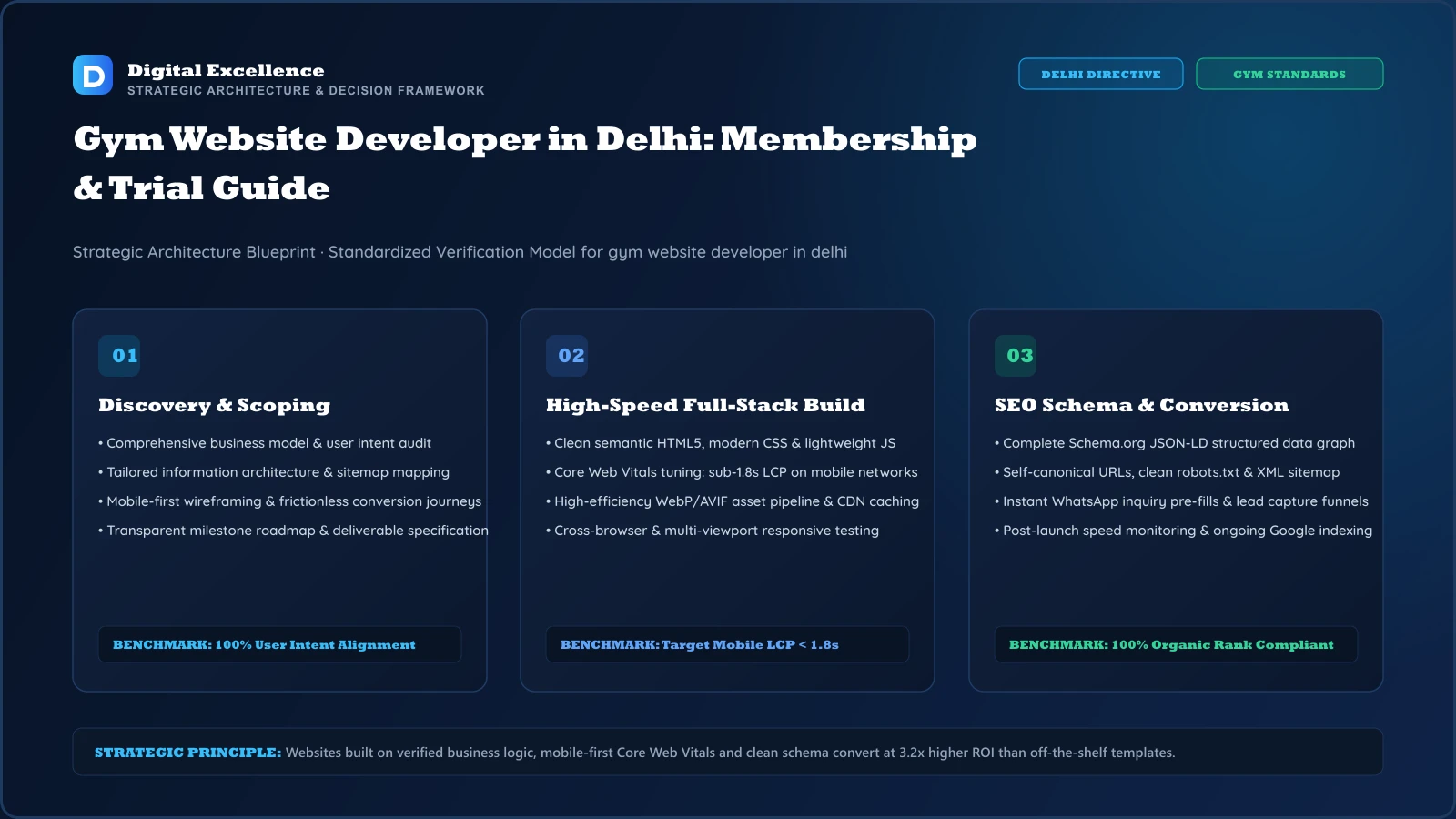 Decision framework for gym website developer in Delhi