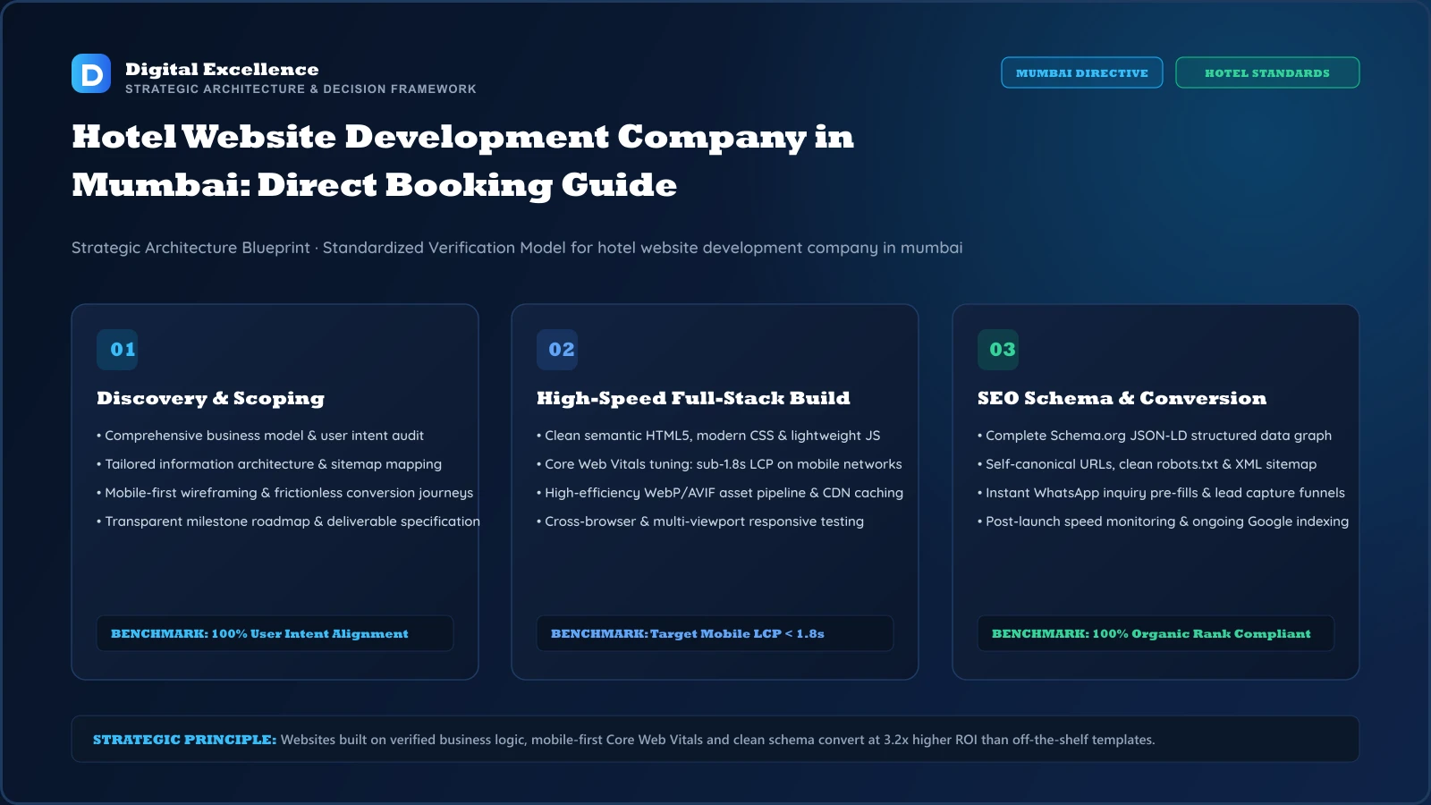 Decision framework for hotel website development company in Mumbai