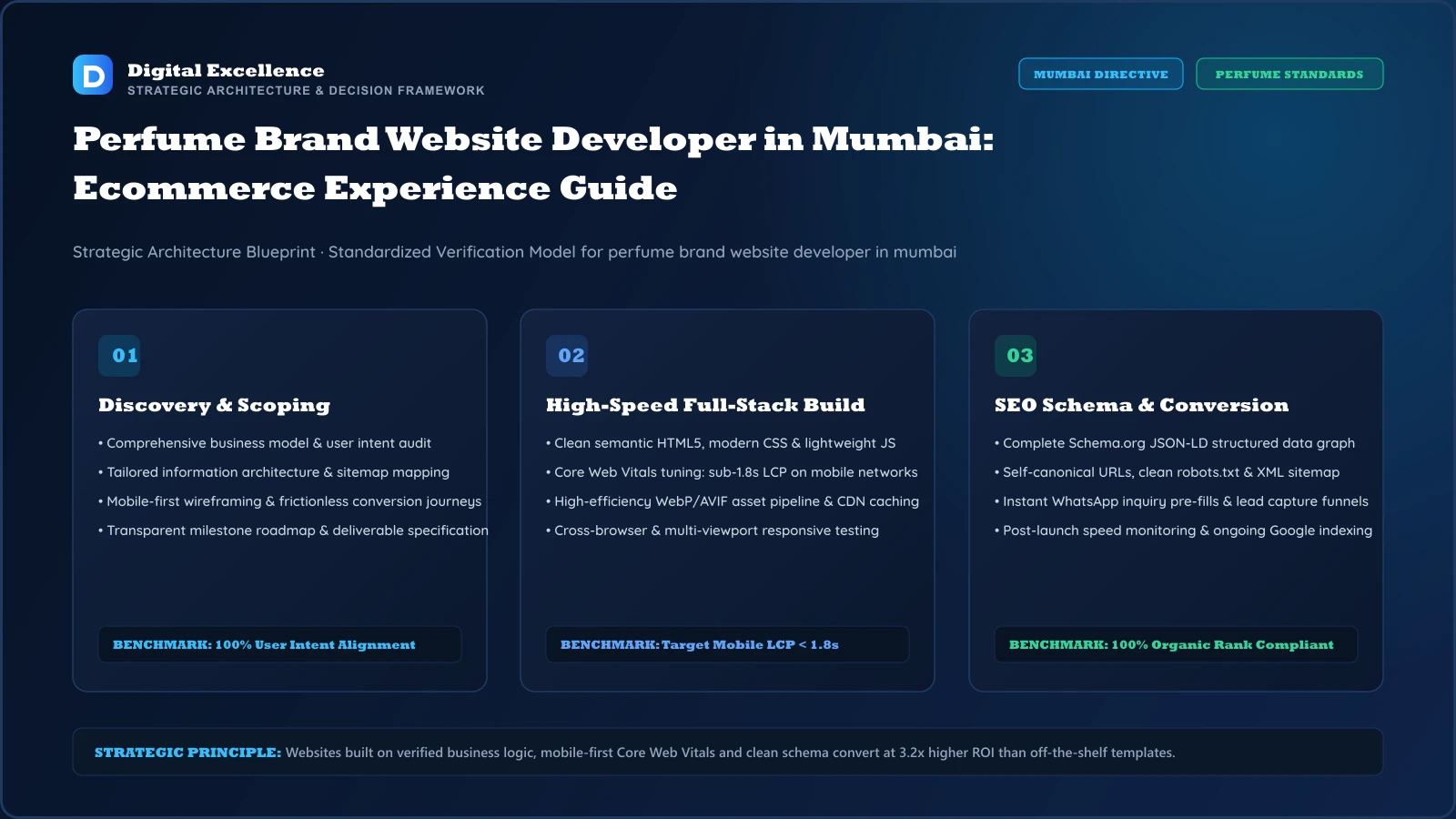 Decision framework for perfume brand website developer in Mumbai