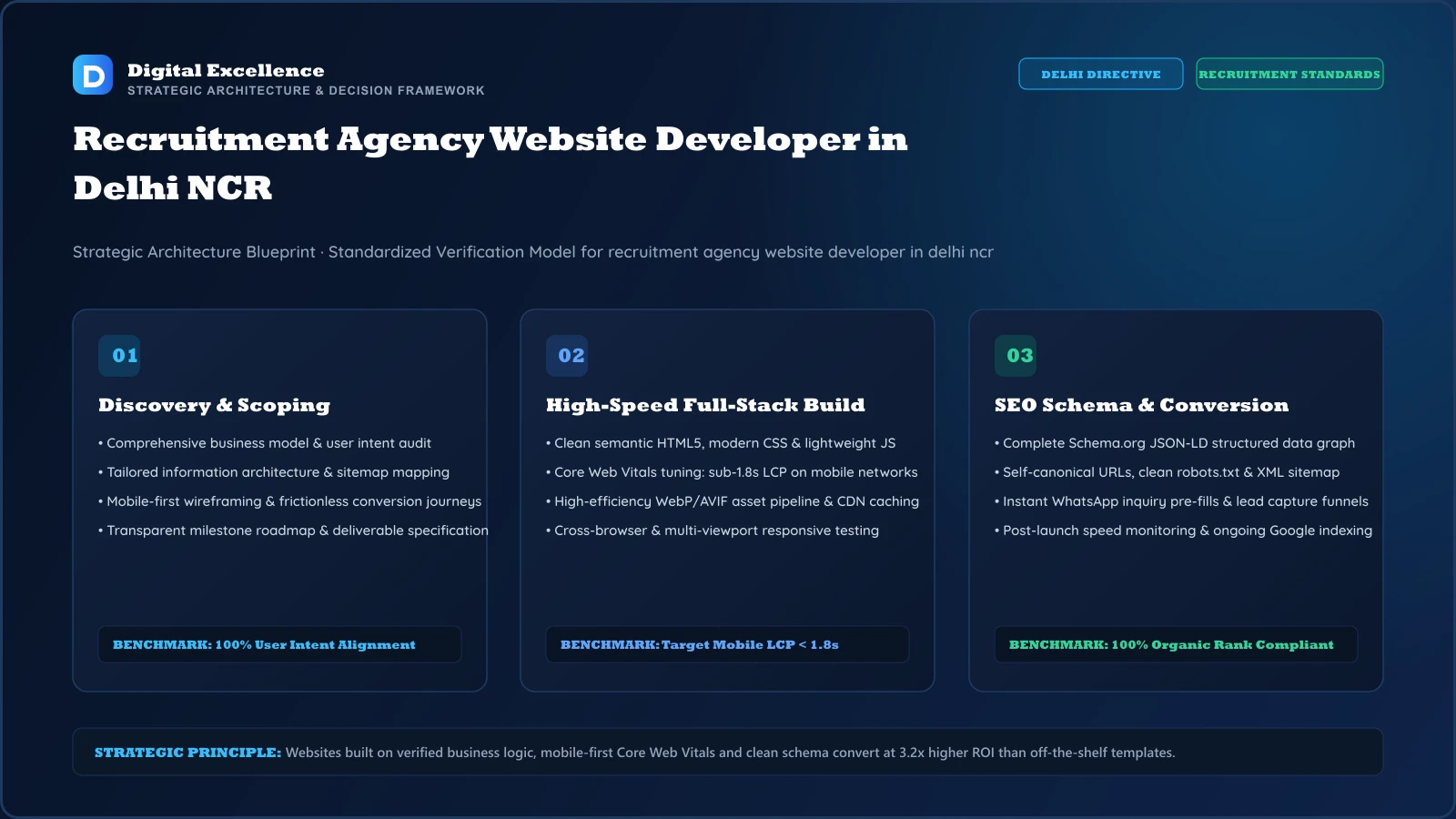 Decision framework for recruitment agency website developer in Delhi NCR
